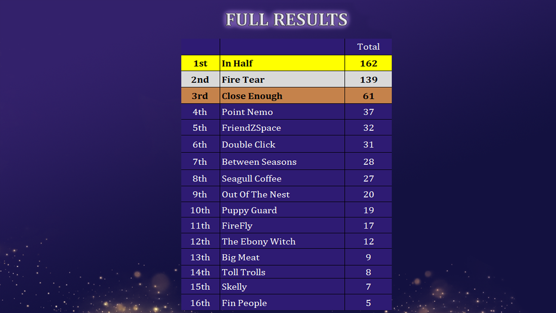 Overall Results
